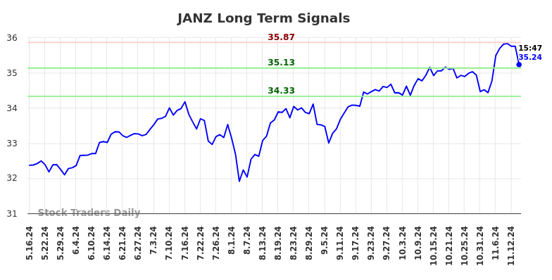 JANZ Long Term Analysis for November 17 2024