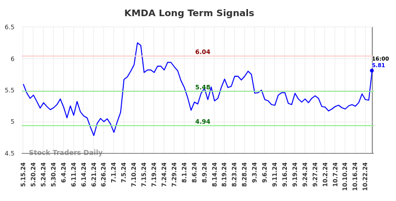 KMDA Long Term Analysis for November 17 2024