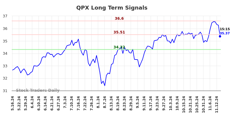 QPX Long Term Analysis for November 17 2024