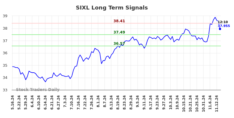 SIXL Long Term Analysis for November 17 2024