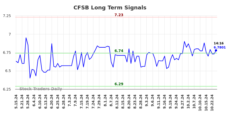 CFSB Long Term Analysis for November 17 2024