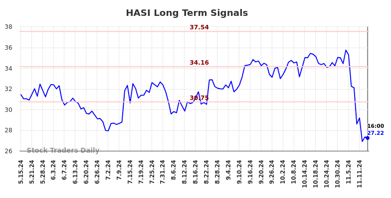 HASI Long Term Analysis for November 17 2024