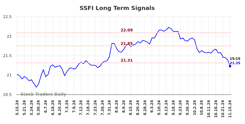 SSFI Long Term Analysis for November 17 2024