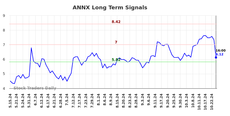 ANNX Long Term Analysis for November 17 2024