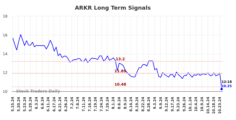 ARKR Long Term Analysis for November 17 2024