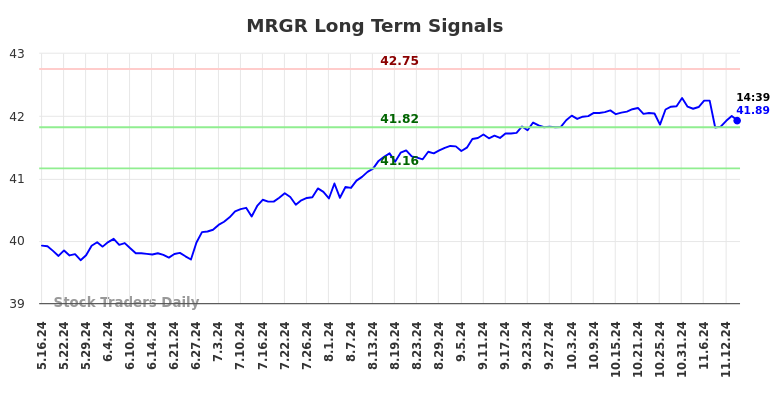 MRGR Long Term Analysis for November 17 2024