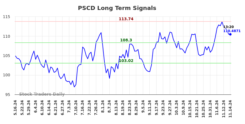 PSCD Long Term Analysis for November 17 2024