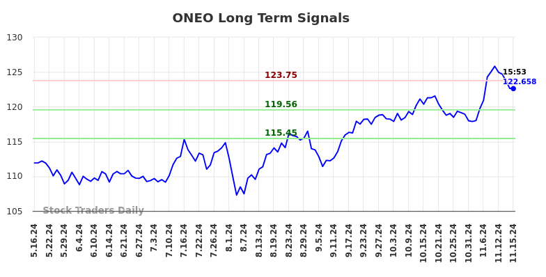 ONEO Long Term Analysis for November 17 2024