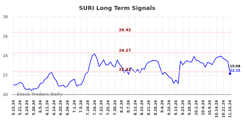 SURI Long Term Analysis for November 17 2024