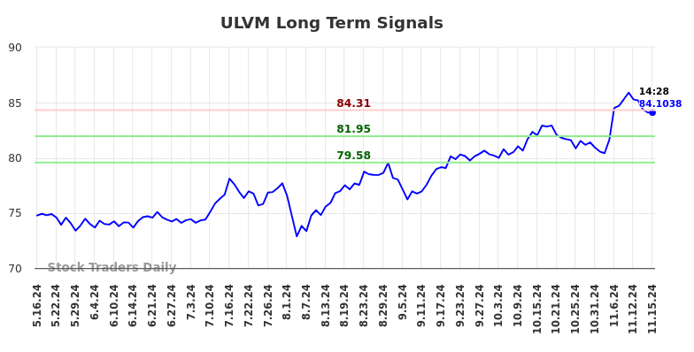 ULVM Long Term Analysis for November 17 2024