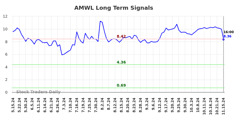 AMWL Long Term Analysis for November 17 2024