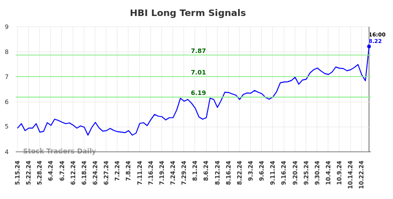 HBI Long Term Analysis for November 17 2024