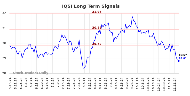 IQSI Long Term Analysis for November 17 2024