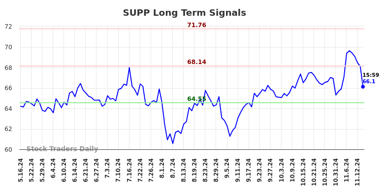 SUPP Long Term Analysis for November 17 2024