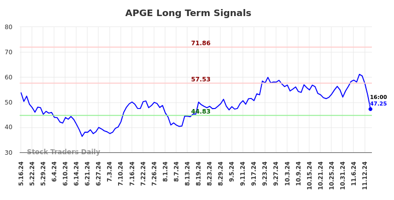 APGE Long Term Analysis for November 17 2024