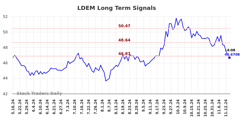 LDEM Long Term Analysis for November 17 2024