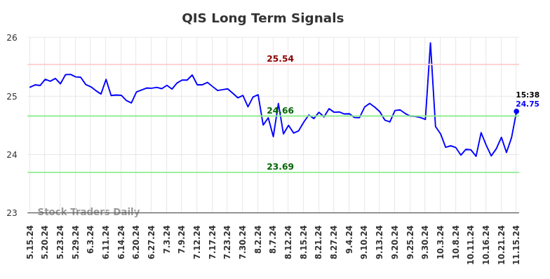 QIS Long Term Analysis for November 17 2024