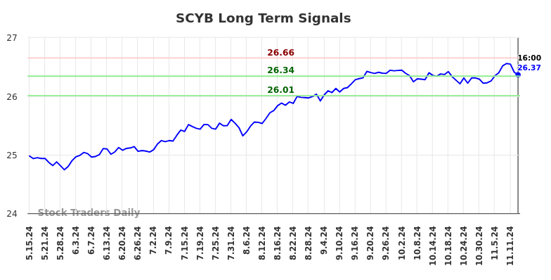 SCYB Long Term Analysis for November 17 2024