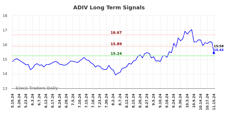 ADIV Long Term Analysis for November 17 2024