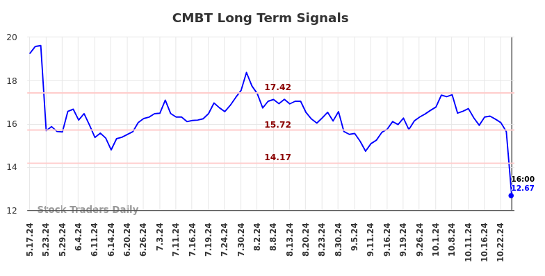 CMBT Long Term Analysis for November 17 2024