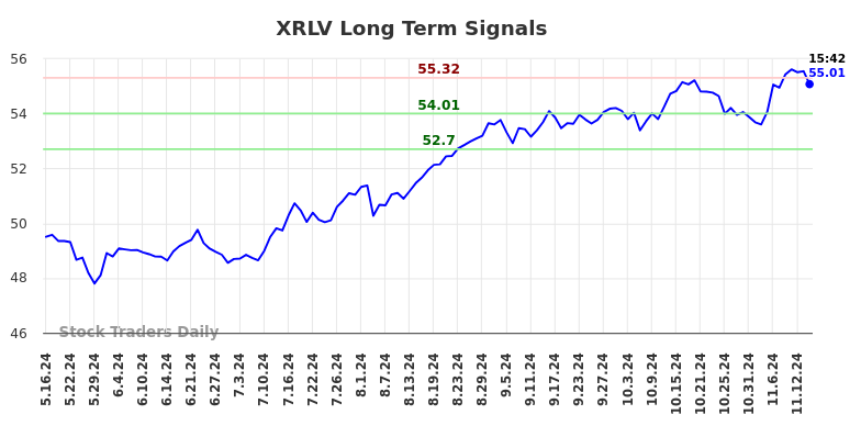 XRLV Long Term Analysis for November 17 2024