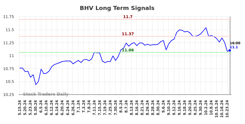 BHV Long Term Analysis for November 17 2024