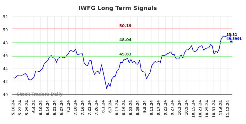 IWFG Long Term Analysis for November 17 2024