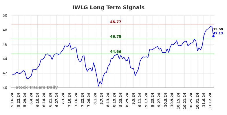 IWLG Long Term Analysis for November 17 2024