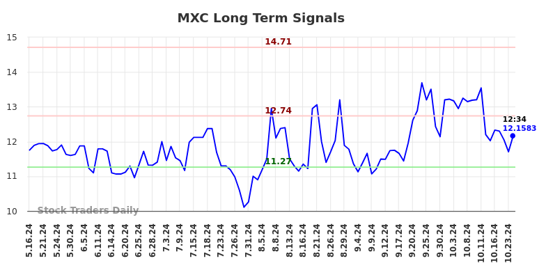 MXC Long Term Analysis for November 17 2024