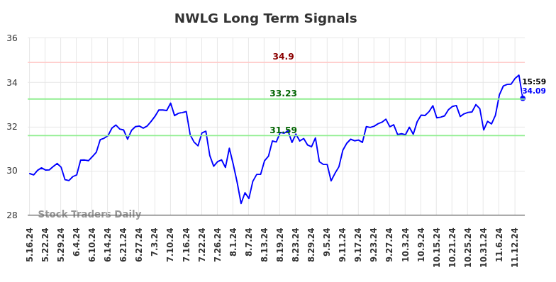 NWLG Long Term Analysis for November 17 2024