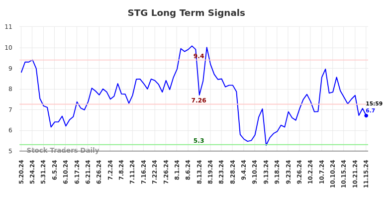 STG Long Term Analysis for November 17 2024