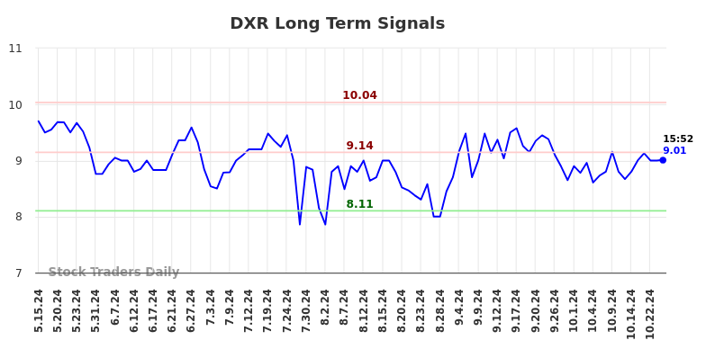 DXR Long Term Analysis for November 17 2024