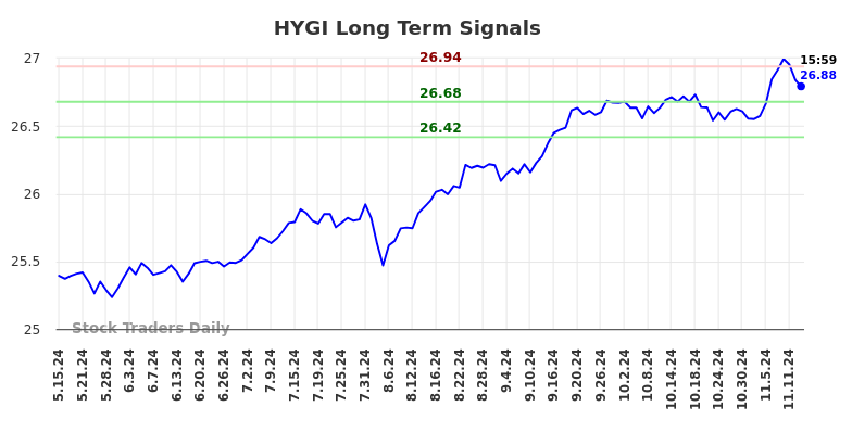 HYGI Long Term Analysis for November 17 2024