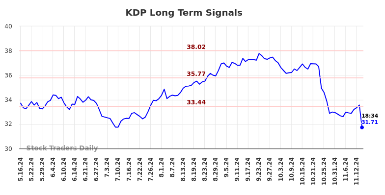 KDP Long Term Analysis for November 17 2024