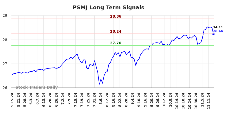 PSMJ Long Term Analysis for November 17 2024