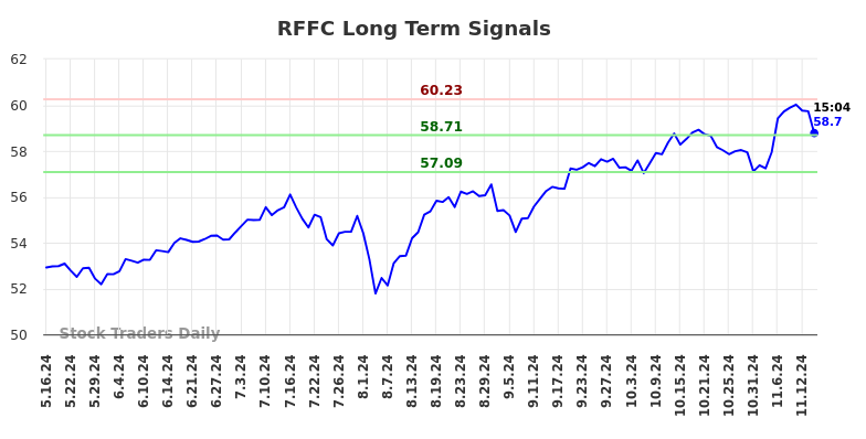 RFFC Long Term Analysis for November 17 2024