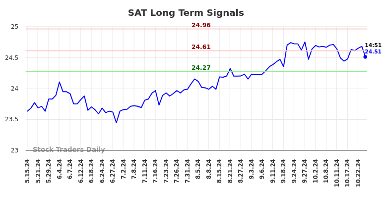 SAT Long Term Analysis for November 17 2024