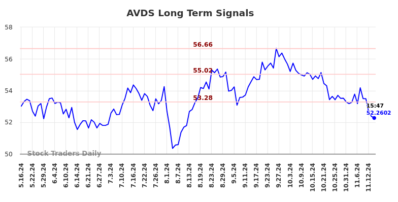 AVDS Long Term Analysis for November 17 2024