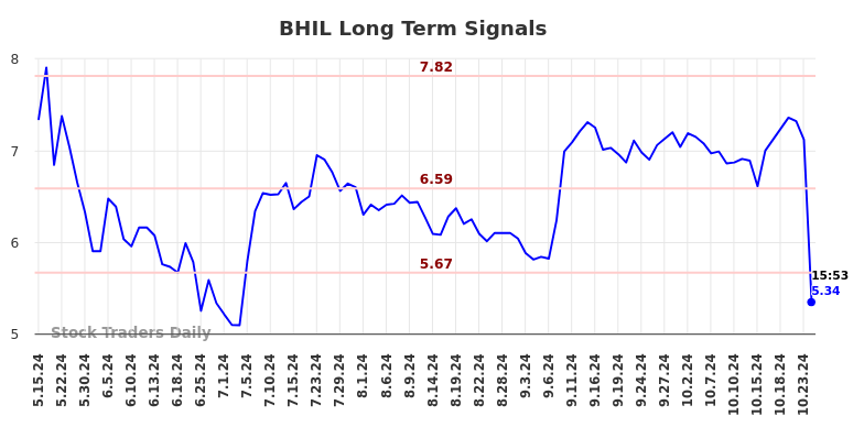 BHIL Long Term Analysis for November 17 2024