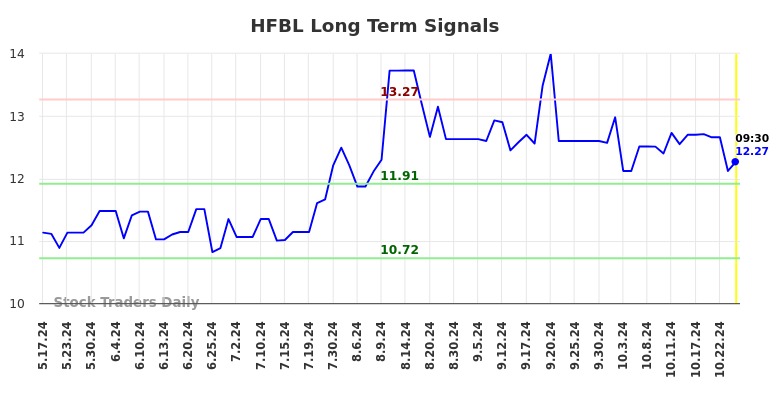 HFBL Long Term Analysis for November 17 2024