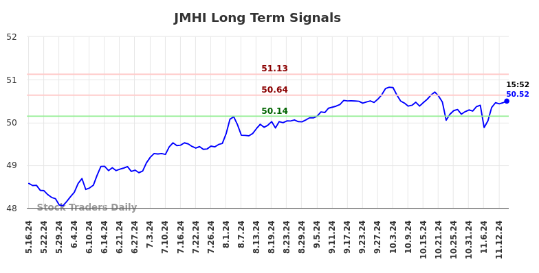 JMHI Long Term Analysis for November 17 2024