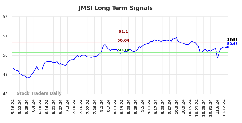 JMSI Long Term Analysis for November 17 2024