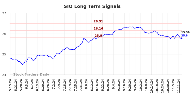 SIO Long Term Analysis for November 17 2024