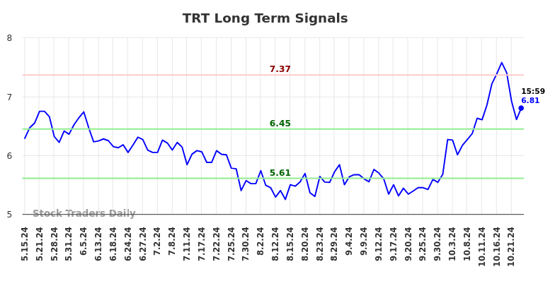 TRT Long Term Analysis for November 17 2024