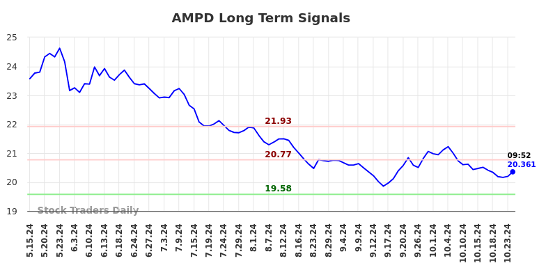 AMPD Long Term Analysis for November 17 2024