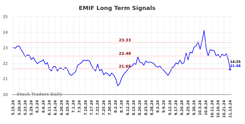 EMIF Long Term Analysis for November 17 2024