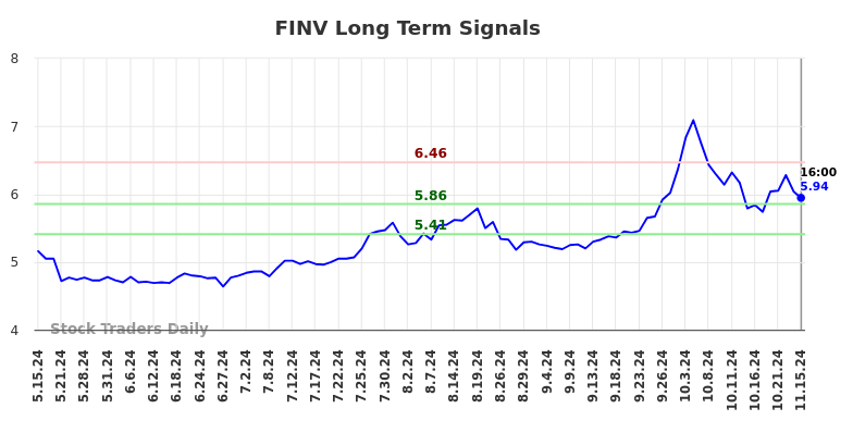 FINV Long Term Analysis for November 17 2024