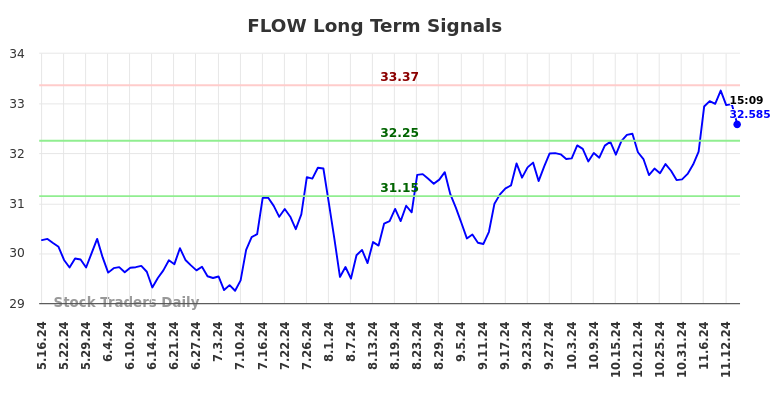 FLOW Long Term Analysis for November 17 2024