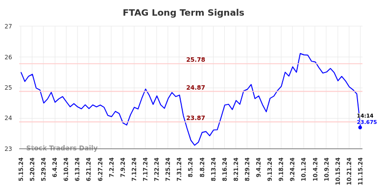 FTAG Long Term Analysis for November 17 2024