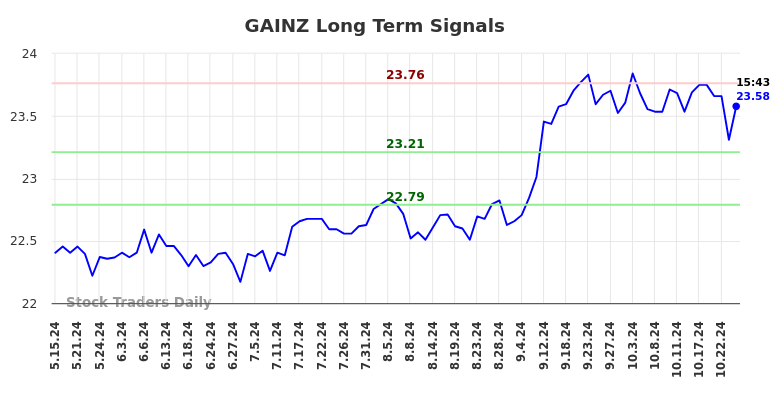 GAINZ Long Term Analysis for November 17 2024